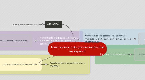 Mind Map: Terminaciones de género masculino en español