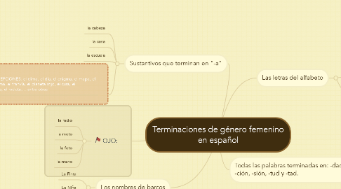 Mind Map: Terminaciones de género femenino en español