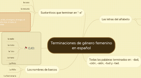 Mind Map: Terminaciones de género femenino en español