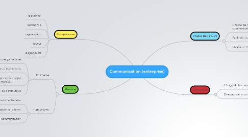 Mind Map: Communication (entreprise)