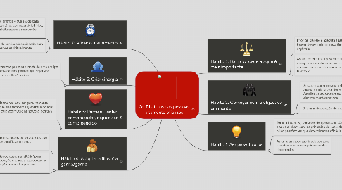 Mind Map: Os 7 hábitos das pessoas altamente eficazes