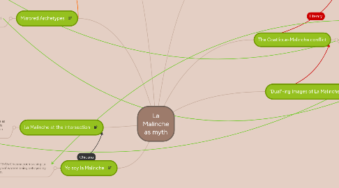 Mind Map: La Malinche as myth