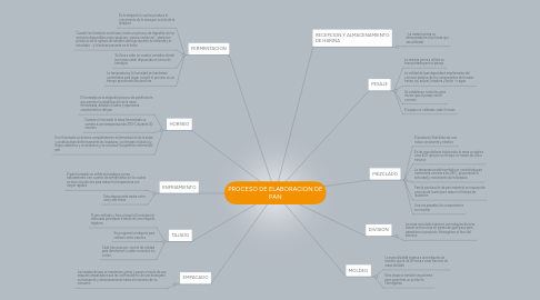 Mind Map: PROCESO DE ELABORACION DE PAN