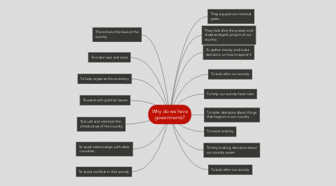 Mind Map: Why do we have governments?