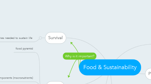 Mind Map: Food & Sustainability