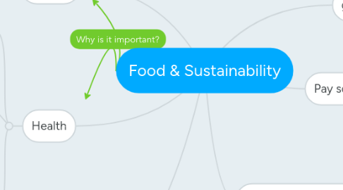 Mind Map: Food & Sustainability