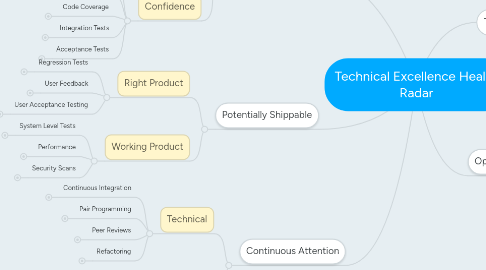 Mind Map: Technical Excellence Health Radar