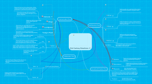 Mind Map: 21st Century Directions