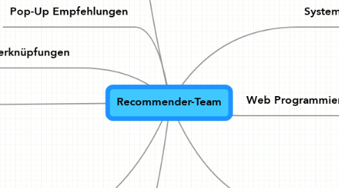 Mind Map: Recommender-Team