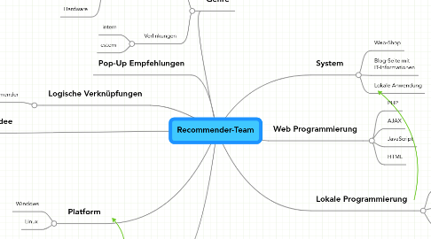 Mind Map: Recommender-Team