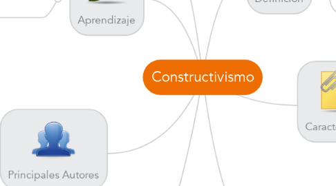 Mind Map: Constructivismo