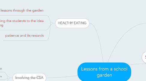 Mind Map: Lessons from a school garden