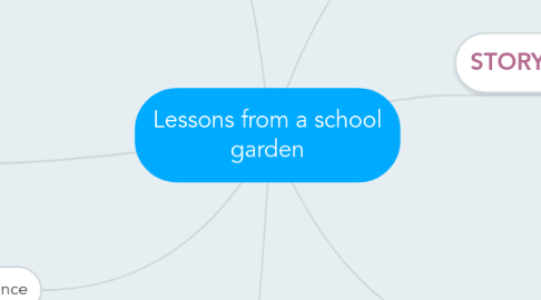 Mind Map: Lessons from a school garden