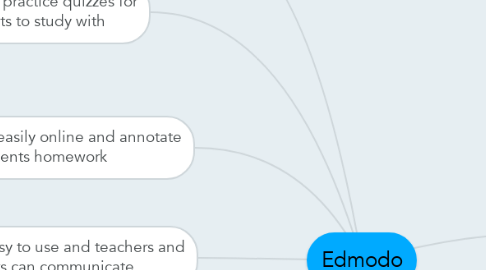 Mind Map: Edmodo