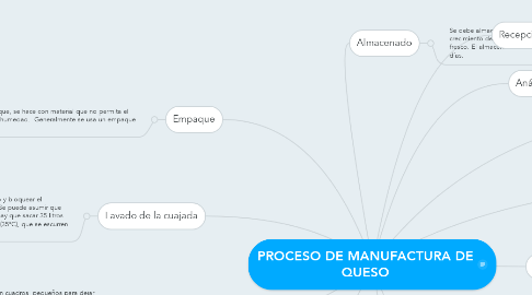 Mind Map: PROCESO DE MANUFACTURA DE QUESO