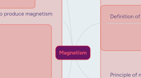 Mind Map: Magnetism