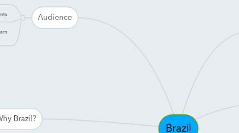 Mind Map: Brazil