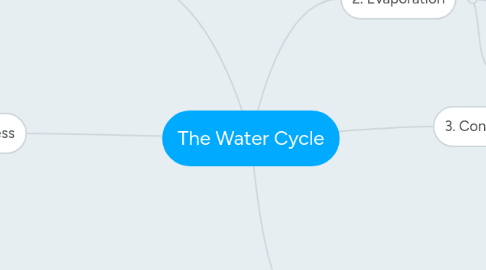 Mind Map: The Water Cycle