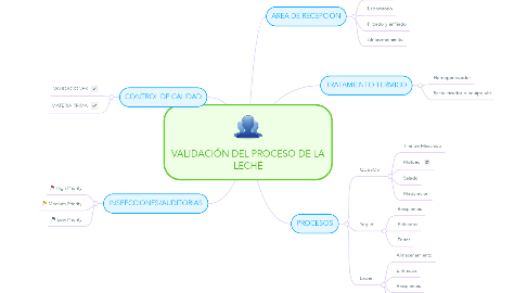 Mind Map: VALIDACIÓN DEL PROCESO DE LA LECHE