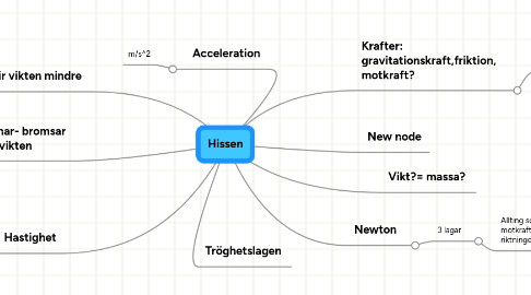 Mind Map: Hissen