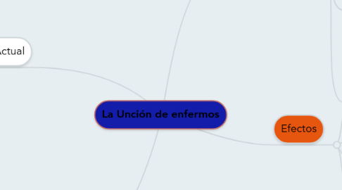 Mind Map: La Unción de enfermos