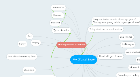 Mind Map: My Digital Story