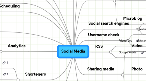 Mind Map: Social Media