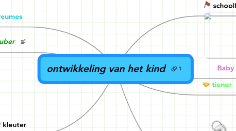 Mind Map: ontwikkeling van het kind