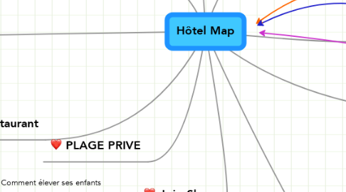 Mind Map: Hôtel Map