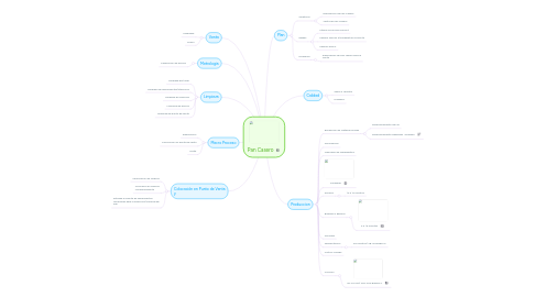 Mind Map: Pan Casero