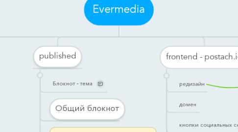 Mind Map: Evermedia
