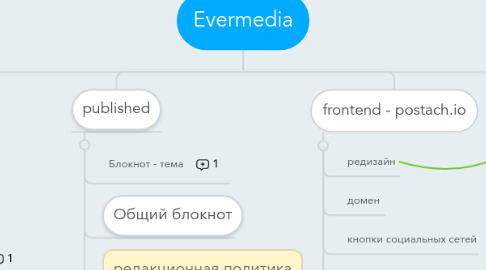 Mind Map: Evermedia