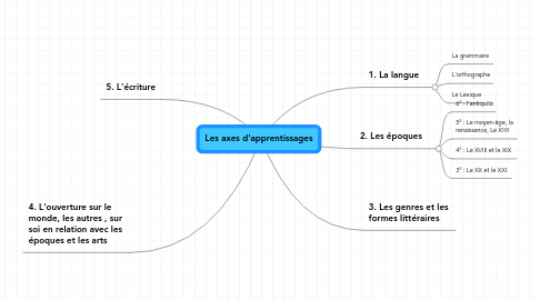 Mind Map: Les axes d'apprentissages