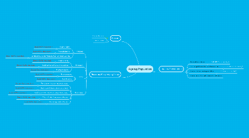 Mind Map: Ageing Population