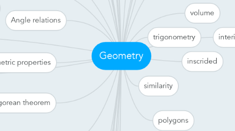 Mind Map: Geometry