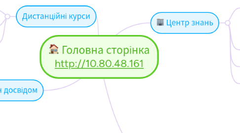 Mind Map: Головна сторінка http://10.80.48.161