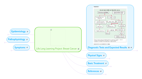 Mind Map: Life Long Learning Project: Breast Cancer