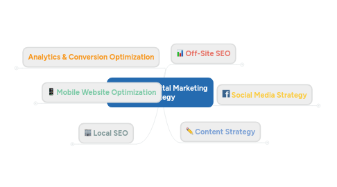 Mind Map: Your 2014 Digital Marketing Strategy