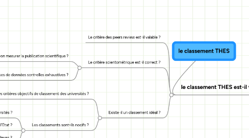 Mind Map: le classement THES