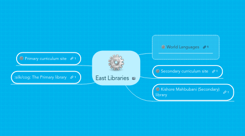 Mind Map: East Libraries