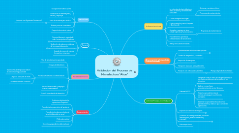 Mind Map: Validacion del Proceso de Manufactura "Atun"