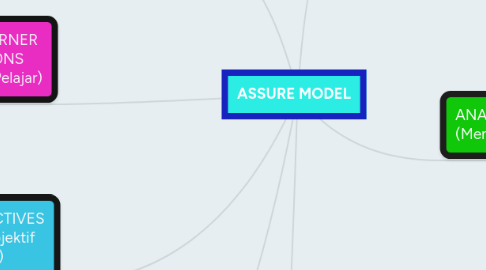 Mind Map: ASSURE MODEL