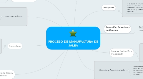 Mind Map: PROCESO DE MANUFACTURA DE JALEA