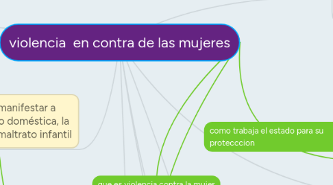 Mind Map: violencia en contra de las mujeres