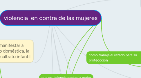 Mind Map: violencia  en contra de las mujeres