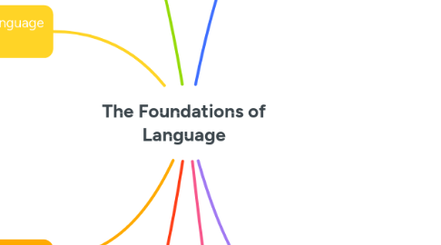 The Foundations of Language | MindMeister Mind map