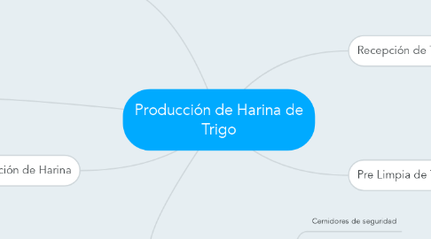 Mind Map: Producción de Harina de Trigo