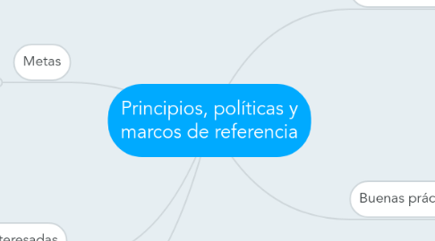 Mind Map: Principios, políticas y marcos de referencia