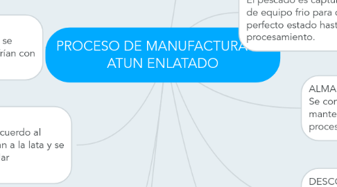 Mind Map: PROCESO DE MANUFACTURA DE ATUN ENLATADO