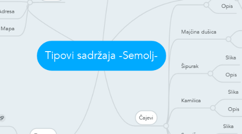 Mind Map: Tipovi sadržaja -Semolj-